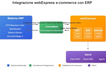 webexpress-erp-diagramma-integrazione-v01